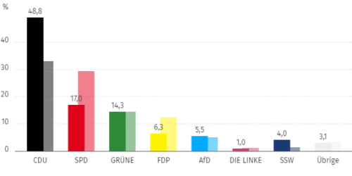 Wahlergebnis grafisch